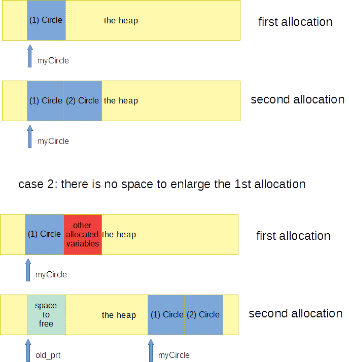Visual reprentation of a re-allocation memory process