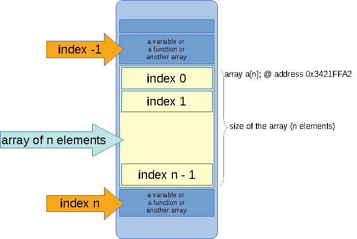 Visual reprentation of a C array