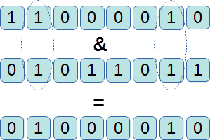 graphical representation of bitwise and operator
