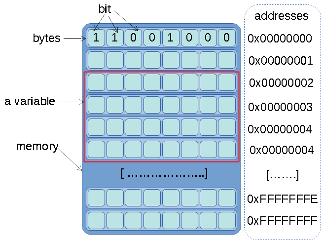 Simple reprentation of the memory