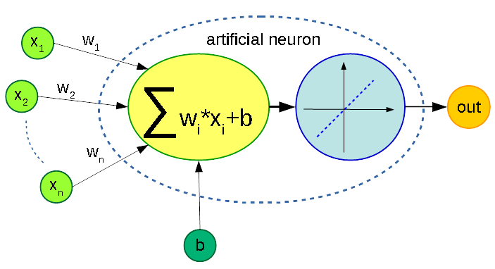 an artificial neuron