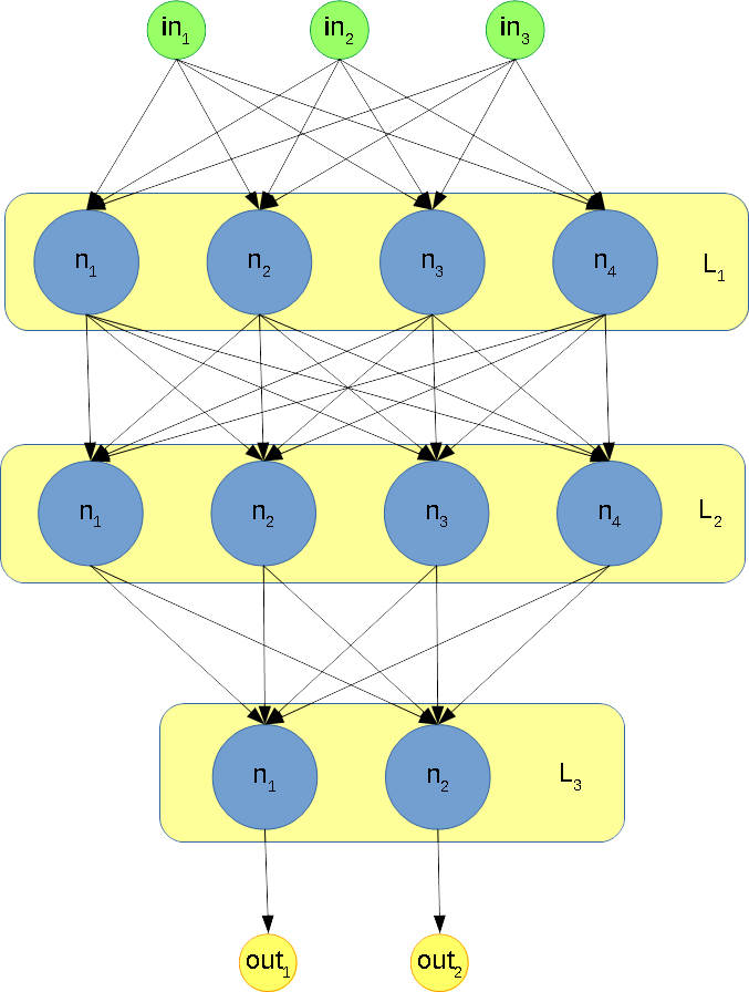 layers of artificial neurons