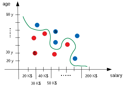 Diagram of a non linear classifier