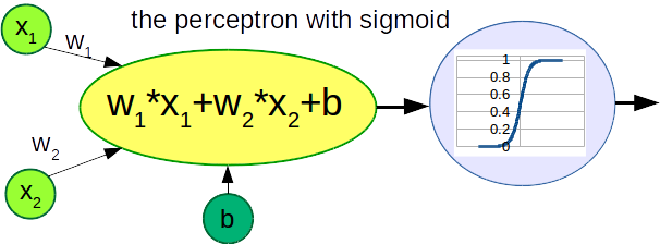 diagram of perceptron with a sigmoid